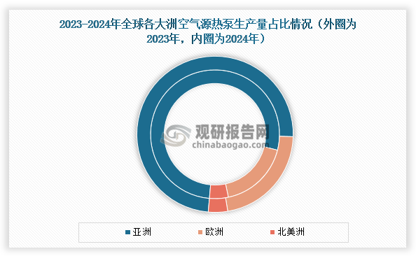 2024年全球空氣源熱泵行業呈現“亞洲主導地位強化、歐洲市場收縮、北美逆勢增長”的鮮明特征。具體來看，亞洲在全球空氣源熱泵市場的領先優勢持續擴大，2024年生產量和銷售量占比分別提升至81.41%和64.24%，較2023年增長7.31和4.98個百分點。歐洲作為第二大市場則呈現明顯收縮態勢，2024年生產量和銷售量占比分別下滑至18.59%和27.29%，較上年減少3.31和5.47個百分點。