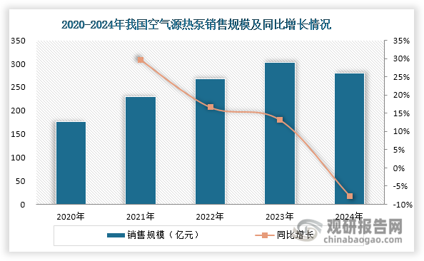 我國作為全球最大的空氣源熱泵生產國，2023年產量占比超過50%。2024年，行業呈現明顯頹勢：一方面，房地產市場持續調整導致新建住宅項目減少；另一方面，海外市場需求疲軟，出口表現不佳。盡管多地政府將空氣源熱泵納入以舊換新補貼范圍，但由于其產品單價較高，現有補貼對消費端的拉動作用有限。在此背景下，2024年我國空氣源熱泵銷售規模降至279.7億元，同比下滑7.7%，行業整體承壓明顯。