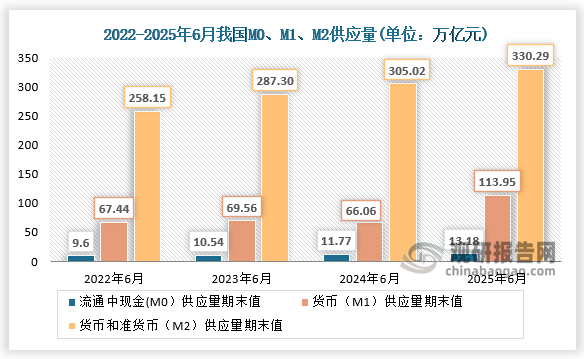 6月末，广义货币(M2)余额330.29万亿元，同比增长8.3%；狭义货币(M1)余额113.95万亿元，同比增长4.6%；流通中货币(M0)余额13.18万亿元，同比增长12%。上半年净投放现金3633亿元。