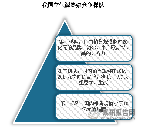 我國空氣能熱泵市場呈現明顯的梯隊化競爭格局。根據2024年銷售數據，行業呈現三級分化態勢：第一梯隊由銷售規模超20億元的品牌主導，包括海爾、中廣歐斯特、美的、格力；第二梯隊為10-20億元陣營，涵蓋海信、天加、紐恩泰和生能；其余品牌構成第三梯隊。值得注意的是，美的、格力、海爾等家電品牌憑借完善的渠道網絡和品牌優勢，在我國空氣源熱泵市場中占據主導地位，展現出強大的市場掌控力。