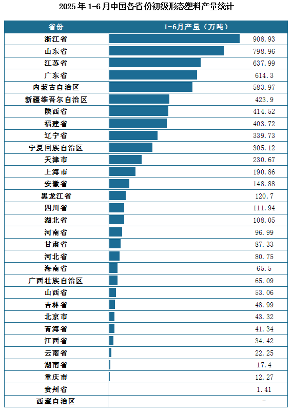 产量地区分布来看，2025年1-6月我国初级形态塑料累计产量排名前三的省市分别为浙江省、山东省、江苏省，产量分别为908.93万吨、798.96万吨、637.99万吨。