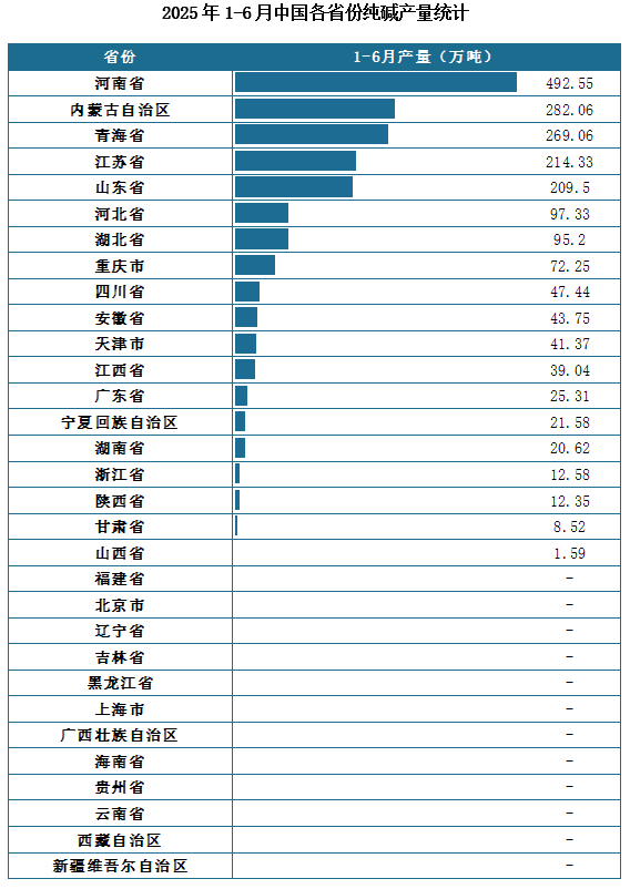 产量地区分布来看，2025年1-6月我国纯碱累计产量排名前三的省市分别为河南省、内蒙古自治区、青海省，产量分别为492.55万吨、282.06万吨、269.06万吨。