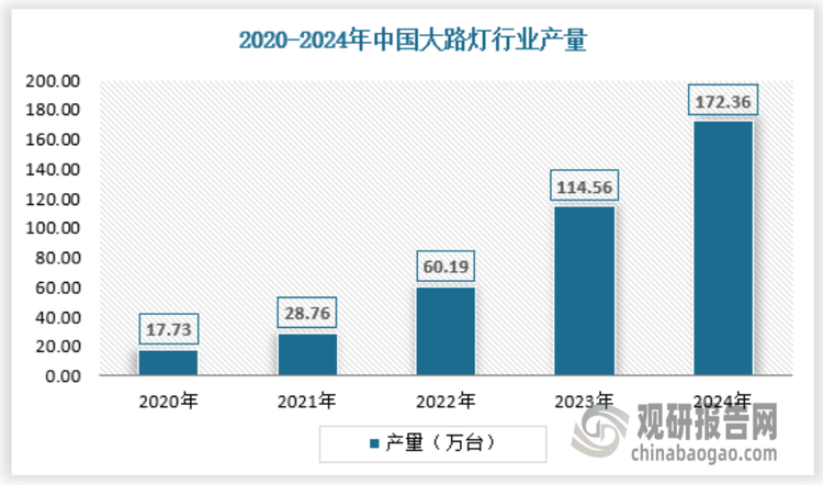 近年来我国大路灯制造企业数量不断增加，同时下游需求的增长也带动大路灯产量提升，2024年我国大路灯产量已经达到172.36万台。具体如下：