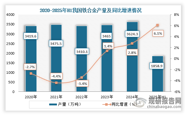 从铁合金产量来看，2020年道2024年我国铁合金产量为先降后增趋势，到2024年我国铁合金产量为3624.3万吨，同比增长2.8%；2025年1-6月我国铁合金产量为1858.9万吨，同比增长6.1%。