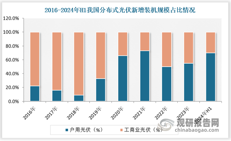 由于企業對降低用電成本、提升綠色能源使用比例的需求增多，工商業分布式光伏訂單數量急劇增加。2023年，我國工商業分布式光伏新增裝機占分布式光伏新增裝機的比重已超過一半，達54.8%；2024年以來，我國工商業分布式光伏增長更加迅猛，上半年新增37.03GW，占分布式光伏新增裝機容量的70%。