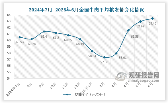 平均批发价来看，近十二月全国牛肉平均批发价呈先降后升再降再升趋势。2025年6月全国牛肉平均批发价为63.46元/公斤，环比增长0.7%，同比增长4.6%。