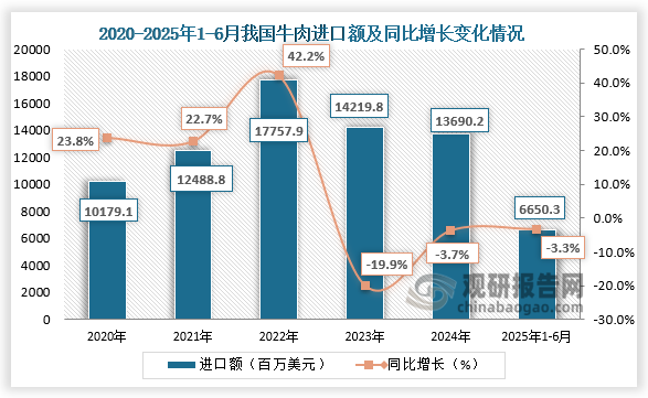 进口额方面，近五年我国牛肉进口额呈先升后降走势。2025年1-6月，我国牛肉进口额6650.3百万美元，同比下降3.3%。