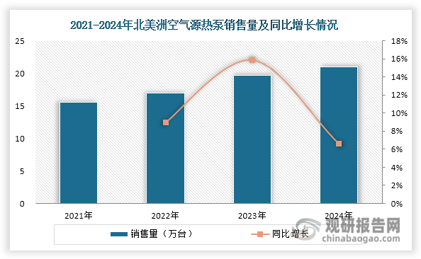 雖然2024年亞洲和歐洲兩大空氣源熱泵市場銷售疲軟，但北美洲市場表現亮眼，2024年銷售量實現逆勢增長，達到21萬臺，同比增長6.6%。這一增長主要得益于美國、加拿大等國家實施的清潔能源補貼政策，以及為推進碳中和目標所采取的各項激勵措施。