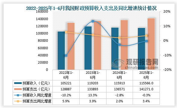 数据显示，2025年1-6月我国财政预算收入约为115566亿元，同比下降0.3%；财政预算支出来看，1-6月我国财政预算支出为141271亿元，同比增长3.4%。
