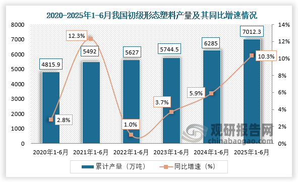 累计值来看，近六年1-6月同期我国初级形态塑料产量呈稳步增长。2025年1-6月，我国初级形态塑料产量约为7012.3万吨，同比增长10.3%。