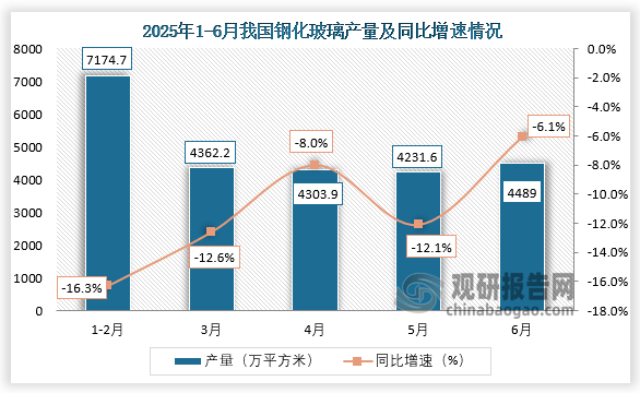 數據顯示，2025年6月我國鋼化玻璃產量約為4489萬平方米，同比下降6.1%。