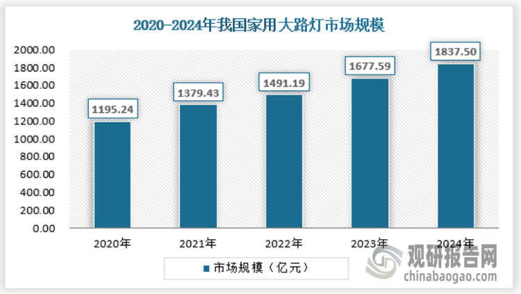 由于消费观念或者其他客观因素，家用市场是大路灯行业发展相对较慢的一个领域，不过随着家庭对于护眼灯具的重视，2024年家用市场的大路灯市场规模约为1837.5亿元，未来家用市场是大路灯行业更大的潜力市场，预计到2032年家用大路灯市场规模达到3126.79亿元。