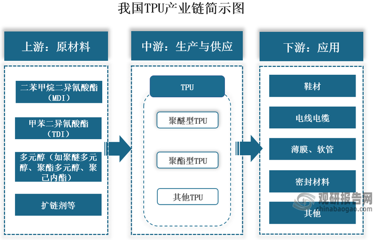 我国TPU行业起步于20世纪90年代，经过三十余年的发展，已经建立起从上游原材料到下游应用的完整产业链体系。具体来看：TPU产业链上游包括二苯甲烷二异氰酸酯（MDI）、甲苯二异氰酸酯（TDI）、多元醇（如聚醚多元醇、聚酯多元醇、聚己内酯）、扩链剂等原材料；中游生产环节形成了以聚醚型TPU和聚酯型TPU等为代表的主要产品系列；下游应用范围广泛，包括鞋材、电线电缆、薄膜、软管、密封材料等领域。