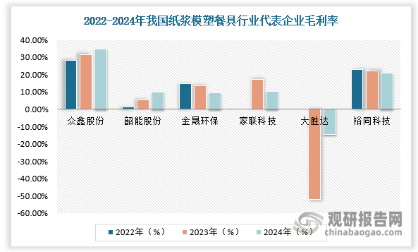 预计在贸易摩擦加剧背景下，以众鑫股份为代表的龙头企业凭借成本优势将抢占更多订单，我国纸浆模塑餐具市场趋向集中。