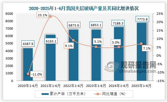 累计值来看，近六年1-6月同期我国夹层玻璃产量呈先升后降再升走势。2025年1-6月，我国夹层玻璃产量累计约为7773.8万平方米，同比增长7.1%。