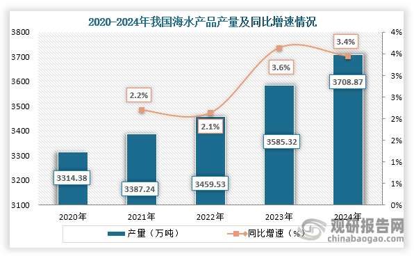 从产量来看，2020年到2024年我国海水产品产量从3314.38万吨增长到了3708.87万吨，连续五年产量持续增长。