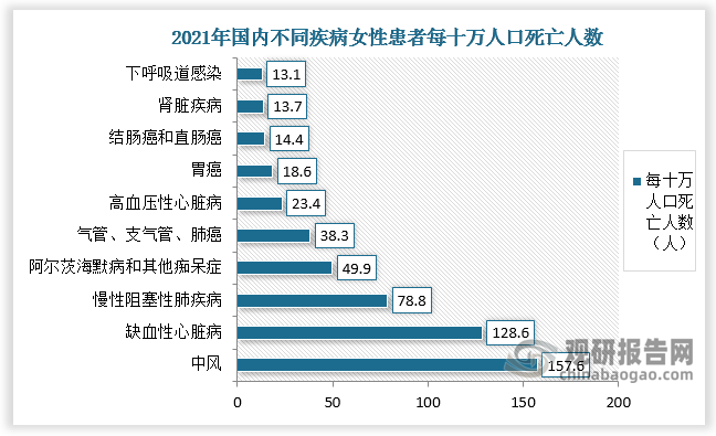 统计显示，慢阻肺是我国2021年第3大死亡原因，男性、女性每十万人口死亡人数分别为99.7人和 78.8人，仅次于中风和缺血性心脏病。随着吸烟率升高和人口老龄化加剧，预计未来慢阻肺即慢性阻塞性肺疾病患病率将上升，到2030年我国慢阻肺患病人数将达1.11亿人。