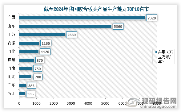 我国胶合板类产品生产企业分布在26个省市区，而截至2024年我国胶合板类产品生产能力前三的省市分别为广西、山东、江苏，产能分别为7320万立方米/年、5360万立方米/年、2660万立方米/年；占比分别为33.1%、24.3%、12.0%。