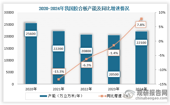 从产能来看，2020年到2024年我国胶合板产能为先降后增趋势，到2024年我国胶合板产能为22100万立方米/年，较2023年产能同比增长7.8%。