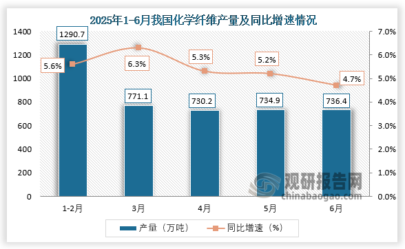 数据显示，2025年6月，我国化学纤维产量约为736.4万吨，同比增长4.7%。