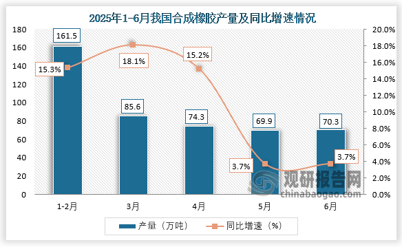 数据显示，2025年6月我国合成橡胶产量约为70.3万吨，同比增长3.7%。