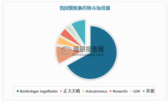 但与海外企业相比，国内企业临床进度普遍落后，临床Ⅱ期以上的8款药物均来自海外药企，国内药企仍需加速赶超。根据数据，阿斯利康（AstraZeneca）、BI（Boehringer Ingelheim）和GSK（GlaxoSmithKline）三大海外药企占据国内92%市场份额，国产占比较低，仅正大晴天跻身榜单前五。