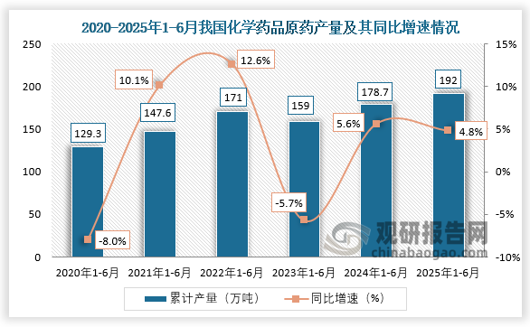 累计值来看，2025年1-6月我国化学药品原药产量约为192万吨，同比增长4.8%。整体来看，近六年1-6月同期我国化学药品原药产量呈先升后降再升走势。