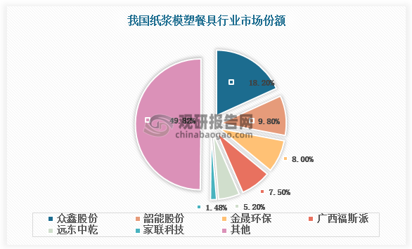近年来受益于海内外政策催化，我国纸浆模塑餐具龙头加速扩张步伐，其中众鑫股份、韶能股份、金昇环保、广西福斯派、远东中乾市场份额排名前五，总占比达48.7%，且家联科技、大胜达、裕同科技等新参与者新增投产，纸浆模塑餐具行业竞争逐步加剧。