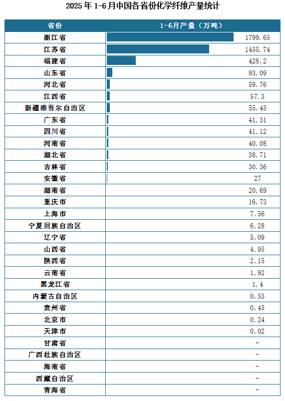 产量地区分布来看，2025年1-6月我国化学纤维累计产量排名前三的省市分别为浙江省、江苏省、福建省，产量分别为1799.65万吨、1455.74万吨、428.2万吨。