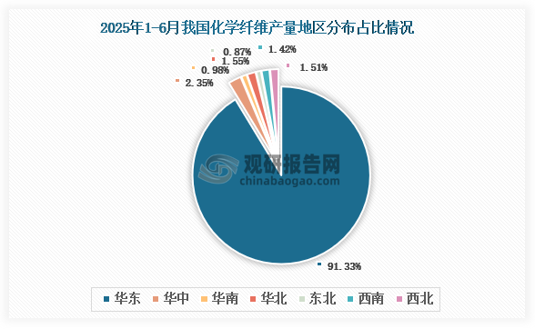 各大区产量分布来看，2025年1-6月我国化学纤维产量以华东区域占比最大，约为91.33%，其次是华中区域，占比为2.35%。