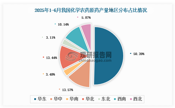各大區產量分布來看，2025年1-6月我國化學農藥原藥產量以華東區域占比最大，約為50.39%，其次是華中區域，占比為13.57%。