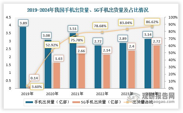 热界面材料是手机主流散热方案。相较于传统的4G手机，5G手机由于产品性能的提升以及内部功能性器件的升级，散热需求大幅增加，进而催生了更大的散热应用市场，对热界面材料需求量也更大。数据显示，2019-2024年我国手机出货量始终维持在2.1亿部以上，为热界面材料应用提供了有力的保障。与此同时，我国5G手机出货量在手机市场中的占比不断提升，由2019年的3.60%激增至2024年的86.62%，进一步促进热界面材料需求释放。