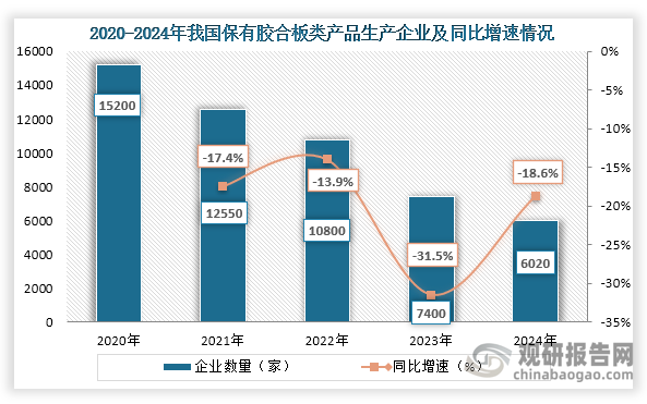 从生产企业来看，2020年我国保有胶合板类产品生产企业持续下降，到2024年我国保有胶合板类产品生产企业为6020家，同比下降18.6%。