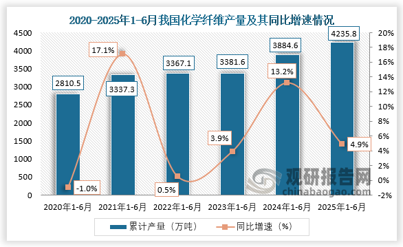 累计值来看，近六年1-6月同期我国化学纤维产量呈增长走势。2025年1-6月，我国化学纤维产量约为4235.8万吨，同比增长4.9%。