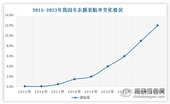 在车衣膜领域，TPU因其卓越的耐磨性、抗穿刺性和自修复等性能，成为主流材料。近年来，随着汽车产业稳健发展和消费者对车辆保护意识的提升，车衣膜市场呈现快速增长态势，为TPU行业带来强劲的增长动力。数据显示，我国车衣膜装贴率从2015年的0.1%跃升至2023年的12%；市场规模则由4.23亿元激增至2023年的312.72亿元。