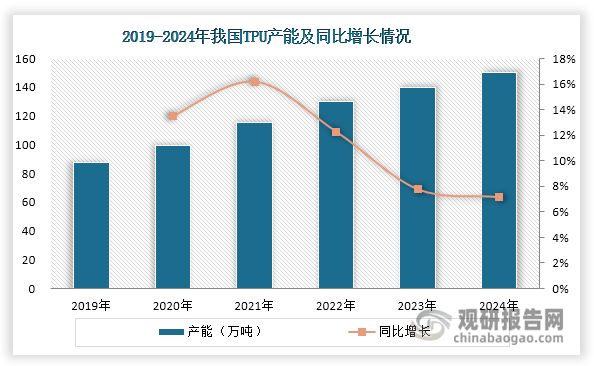 我国TPU行业起步较晚，初期发展高度依赖进口，但经过多年快速发展，在万华化学、美瑞新材、华峰集团等头部企业的持续投入和技术创新下，已实现供给能力的显著提升。数据显示，2019年我国TPU产能为87.76万吨，到2024年已增长至150万吨，年均复合增长率达11.32%，已基本实现中低端产品的进口替代。然而，当前我国TPU行业发展面临明显的结构性矛盾：低端TPU产品产能过剩，2024年行业整体产能利用率仅为55.33%；同时在风电电缆、植入性医疗器械、医用导管、汽车防抱死系统等高端应用领域，高性能TPU仍存在供给缺口，部分产品仍需依赖进口。这种结构性失衡凸显出行业产品升级和技术创新的迫切需求。