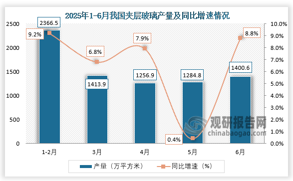 数据显示，2025年6月我国夹层玻璃产量约为1400.6万平方米，同比增长8.8%。