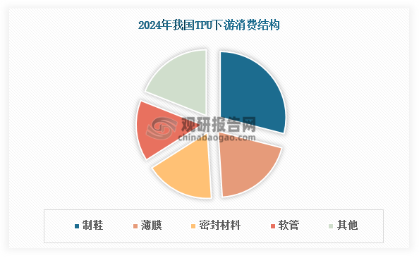 目前，制鞋是我国TPU下游最大消费市场，2024年占比接近30%。TPU凭借其优异的性能在制鞋领域得到广泛应用：既可以用于鞋大底，提供良好的耐磨、耐折、耐疲劳性；也可用于中底的气垫部分，赋予良好回弹性、减震性。近年来，我国制鞋行业产量长期保持在110亿双以上的规模，这为TPU行业发展提供了坚实的市场基础。与此同时，由于TPU性能更为优异，其逐步取代传统的EVA（乙烯-醋酸乙烯酯共聚物）、PVC（聚氯乙烯）等弹性体材料，在高端运动鞋、休闲鞋等领域的渗透率持续提升，推动着TPU在制鞋行业的消费需求稳步增长。