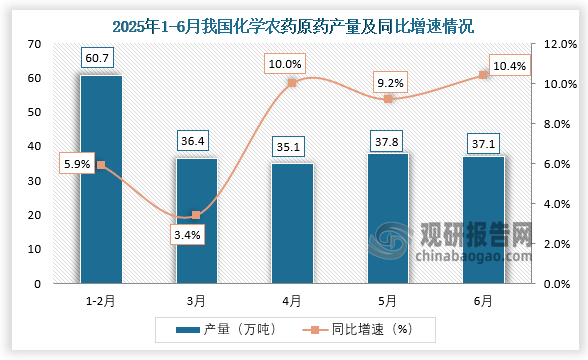 數據顯示，2025年6月，我國化學農藥原藥產量約為37.1萬噸，同比增長10.4%。