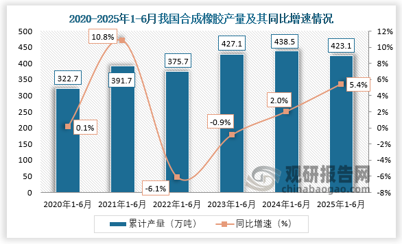 累计值来看，2020年1-6月，我国合成橡胶产量约为322.7万吨，同比增长0.1%；到2025年1-6月我国合成橡胶产量约为423.1万吨，同比增长5.4%。