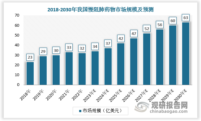 慢阻肺主要通过药物进行治疗，以预防及控制慢性炎症并减轻临床症状。随着慢阻肺患者增多，我国慢阻肺药物市场规模持续扩张。根据数据，2018-2022年我国慢阻肺药物市场规模由23亿美元增长至32亿美元，CAGR达8.6%；2023-2030年我国慢阻肺药物市场规模将由34亿美元增长至63亿美元，CAGR达9.2%。