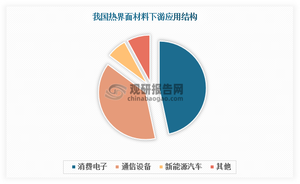 目前，消费电子是我国热界面材料下游第一大应用市场，占比超过45%。在消费电子领域，热界面材料广泛应用于手机、平板电脑、可穿戴设备、投影仪等产品中。我国作为全球最大消费电子生产基地和消费市场，对热界面材料需求强劲。以手机产品为例进行分析：