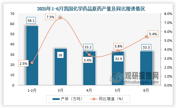 数据显示，2025年6月我国化学药品原药产量约为33.3万吨，同比增长5.4%。