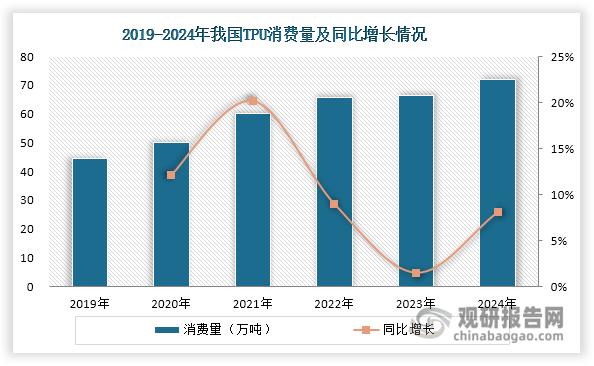 从整体市场表现来看，我国TPU消费量不断增长，由2019年的44.7万吨上升至2024年的72万吨，实现10%的年均复合增长率。这一增长主要得益于两大因素：一方面，下游应用需求的持续扩张，特别是制鞋和薄膜领域的强劲需求；另一方面，TPU对传统材料的替代效应不断增强。在环保政策趋严和制造业升级的背景下，TPU凭借其可回收、无有害物质释放等环保特性，在多个领域加速替代PVC等传统材料，市场渗透率不断提升。