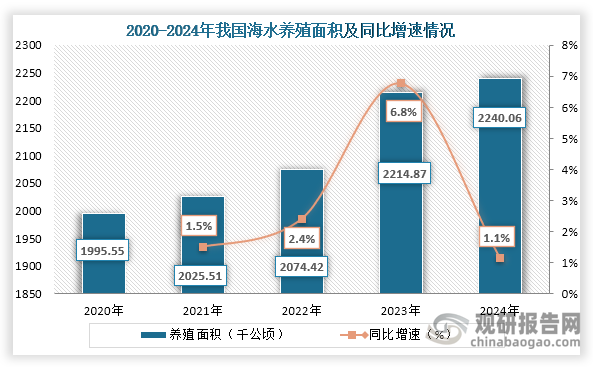 从养殖面积来看，2020年到2024年我国海水养殖面积从1995.55千公顷增长到了2240.56千公顷，连续五年养殖面积持续增长。
