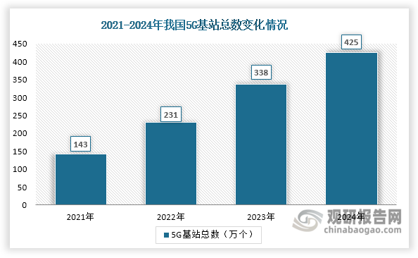 通信设备是热界面材料第二大应用领域，目前占比超过三成。值得一提的是，随着5G网络建设的快速推进，5G基站因需处理海量数据并实现高速传输，其工作功耗显著提升，导致散热需求日益突出，为热界面材料行业创造持续增量空间。数据显示，截至2024年年末，全国5G基站总数已达425万个，相较2021年的143万个增长近3倍。