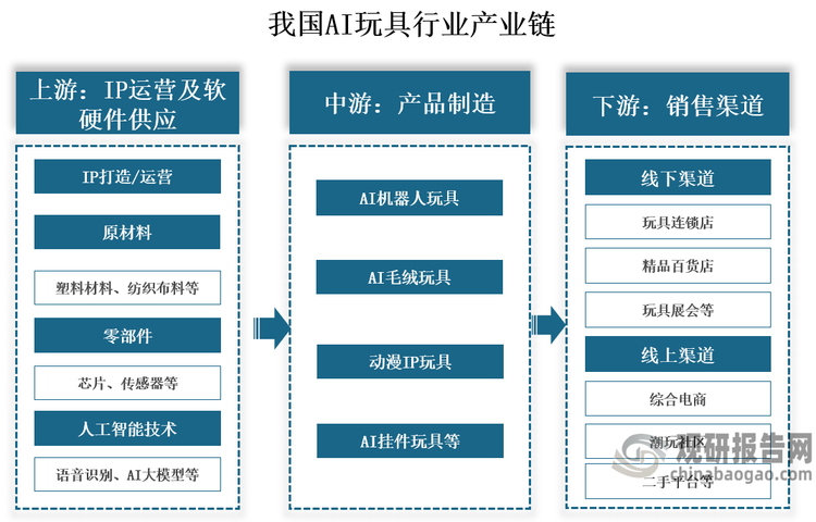 产业链来看，我国AI玩具行业产业链上游为IP运营及软硬件供应，硬件包括芯片、传感器、扬声器、麦克风、电池等，软件包括语音识别、AI大模型等；中游为AI玩具产品的设计和制造，主要包括AI机器人玩具、AI毛绒玩具、AI动漫IP玩具、AI挂件玩具等；下游为产品的销售环节，包含线下零售渠道和线上电商平台等。