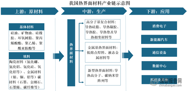 下游方面，随着电子设备功率密度持续提升和散热需求日益严苛，热界面材料应用领域不断扩展，目前广泛应用于消费电子、新能源汽车、通信设备、数据中心、医疗等领域，展现出广阔的市场前景。