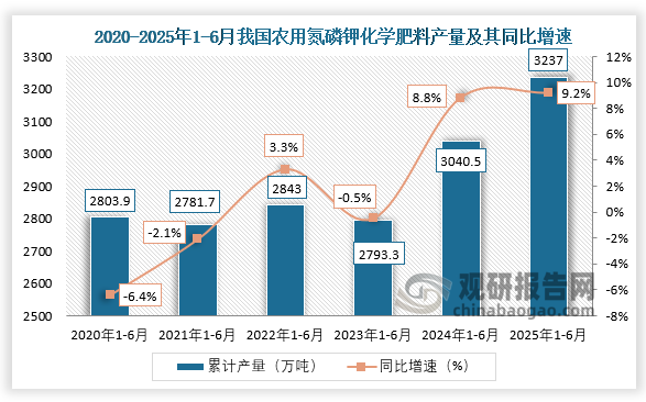 累計(jì)值來看，2020年1-6月，我國農(nóng)用氮磷鉀化學(xué)肥料產(chǎn)量約為2803.9萬噸，同比下降6.4%；到2025年1-6月，我國農(nóng)用氮磷鉀化學(xué)肥料產(chǎn)量約為3237萬噸，同比增長9.2%。