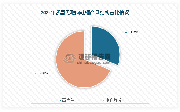 從結(jié)構(gòu)分布來看，2024年我國無取向硅鋼主要以中低牌號為主，占比為68.8%；而高牌號，占比為31.2%。